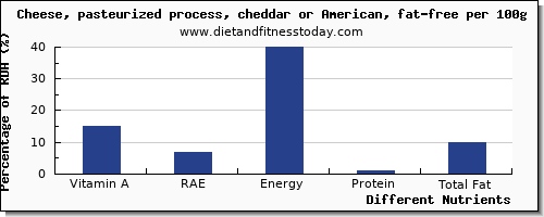 chart to show highest vitamin a, rae in vitamin a in cheddar cheese per 100g